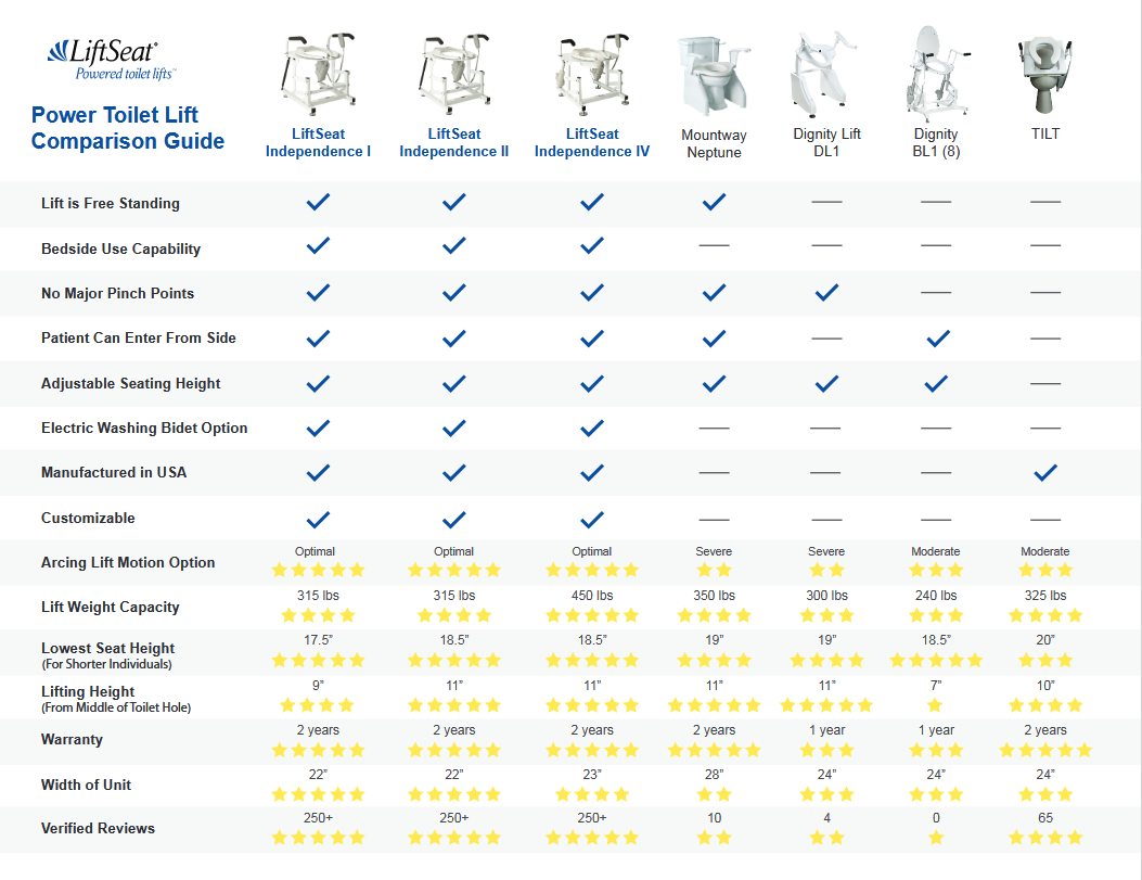 Power toilet lift comparison guide