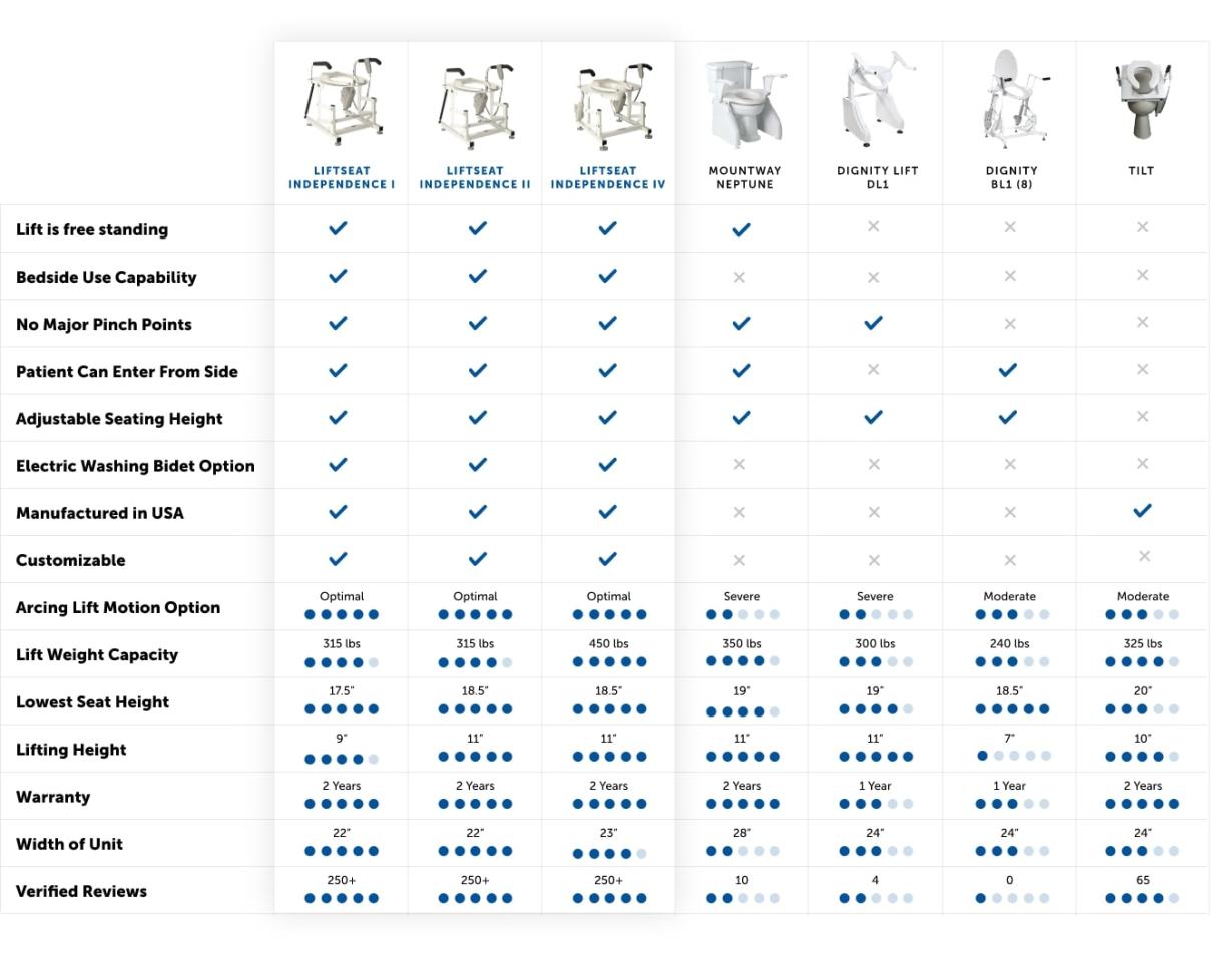 comparison table of LiftSeat vs common competitors